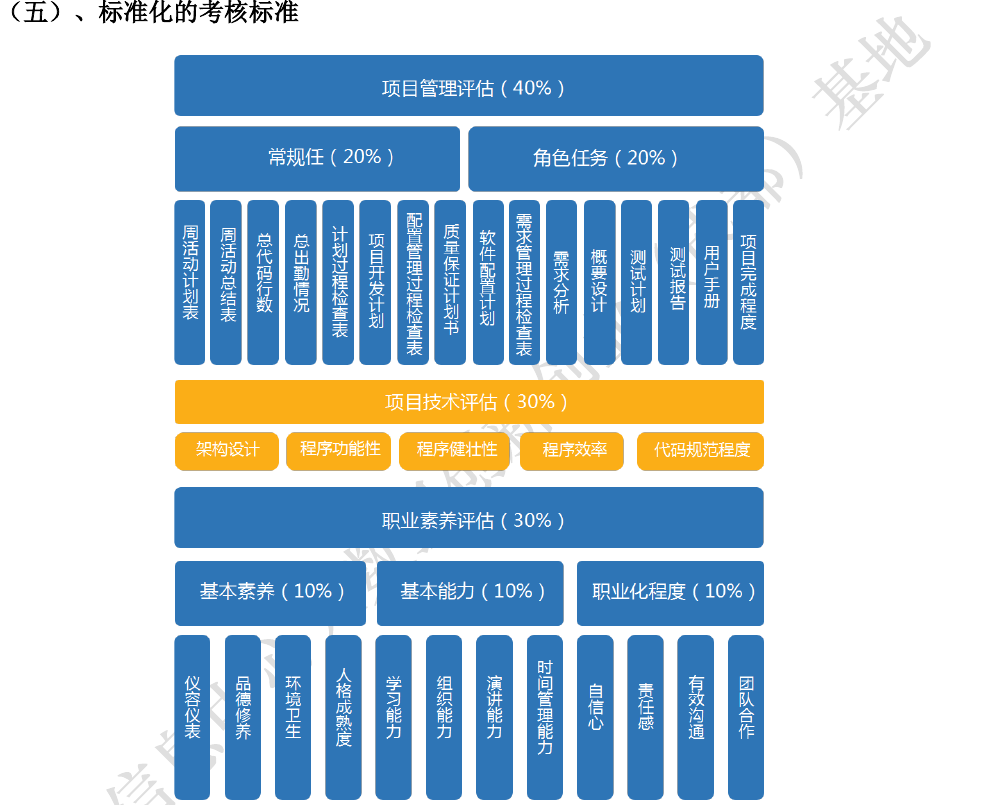 标准化的考核标准
